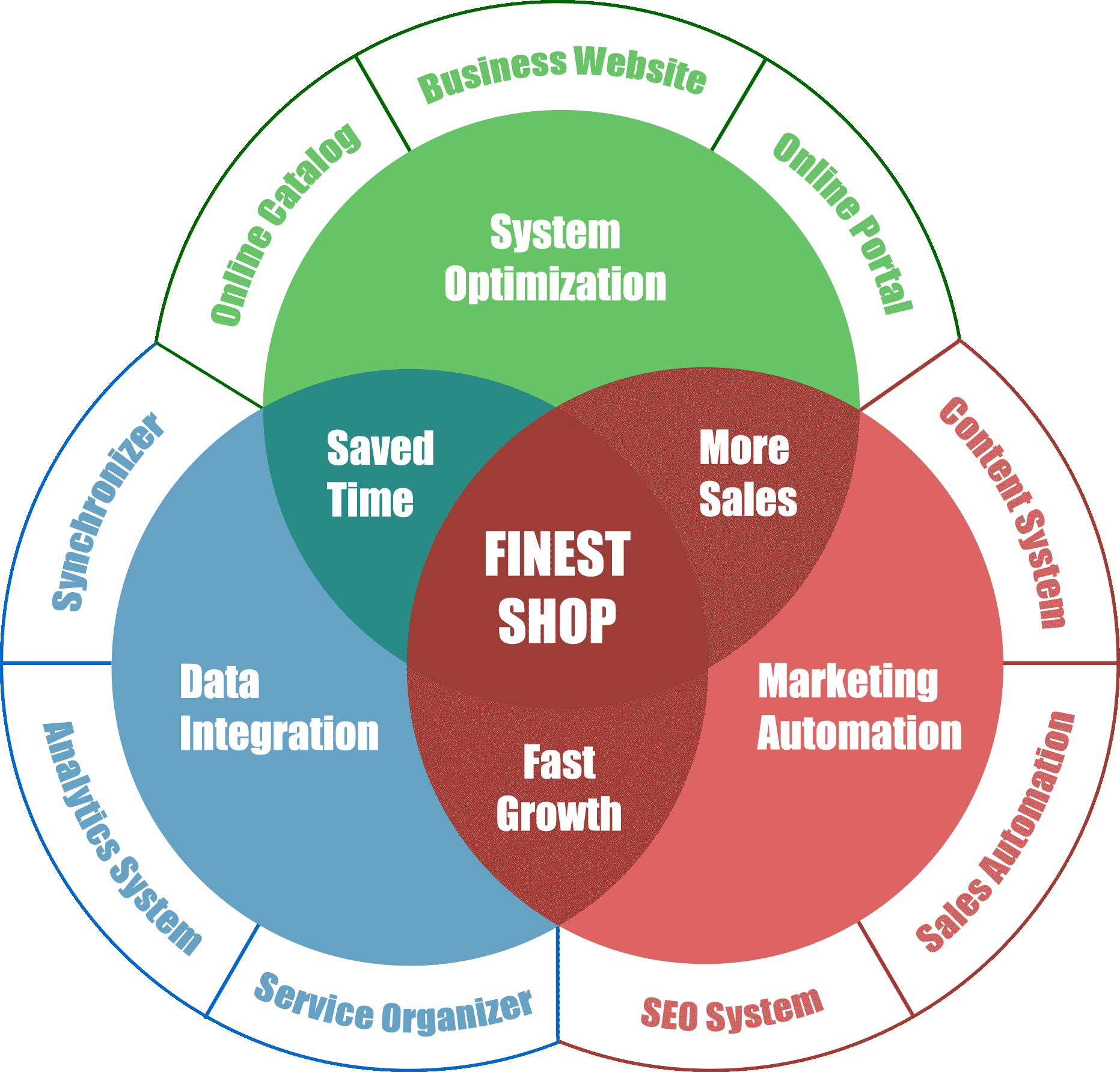 B2B eCommerce System