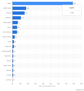digital_wallet_service_usage