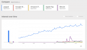 Paypal vs Google Wallet, Pay with Amazon, Apple Pay and Bitcoin